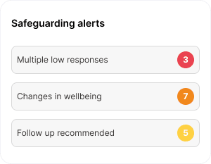 Safeguarding alerts: multiple low responses, changes in wellbeing, follow up recommended
