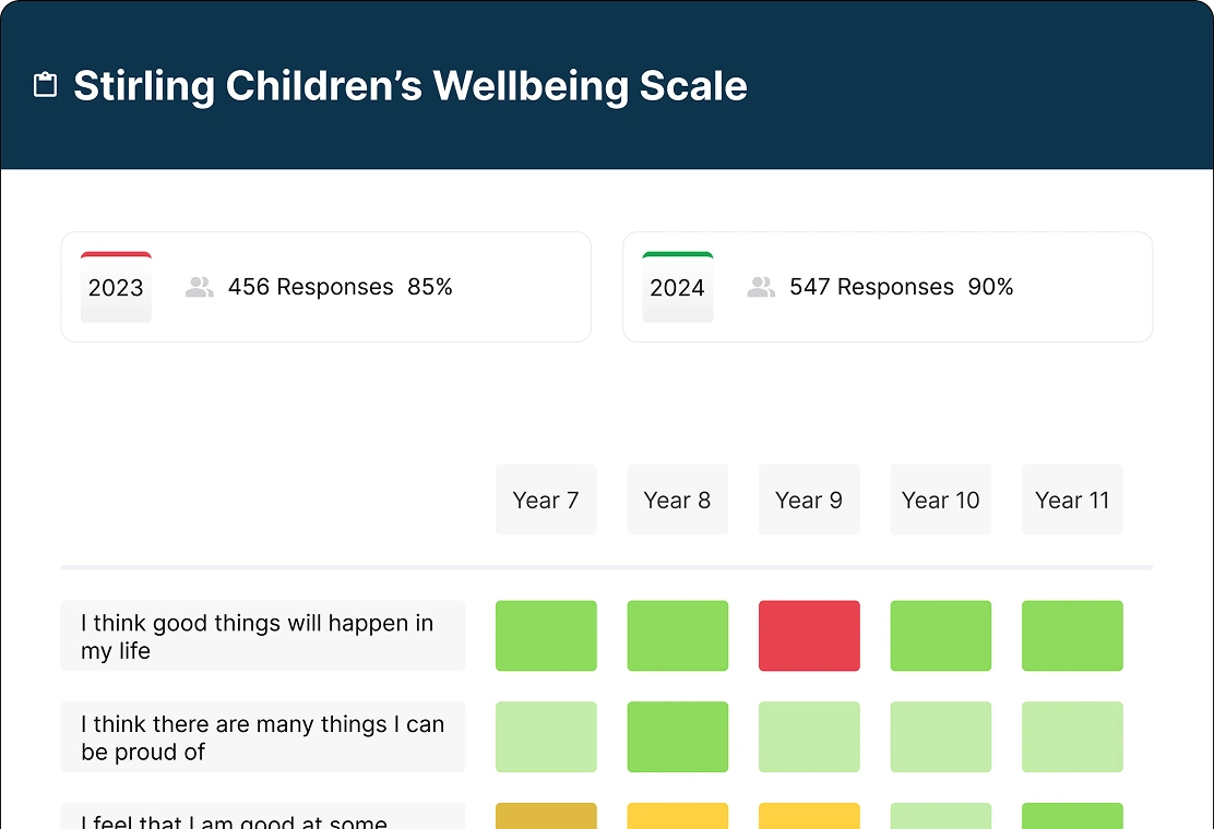 Wellbeing and attendance data visualisation